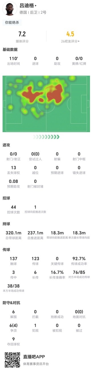 吕迪格110分钟数据:6解围9夺回球权,评分7.2