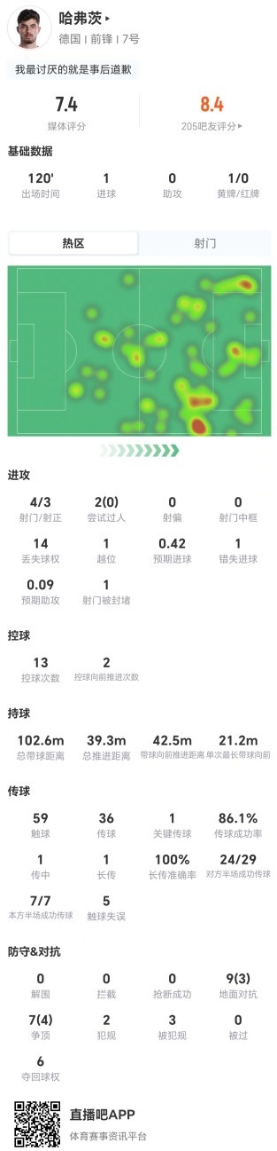 哈弗茨点球大战失手仍献进球,德国16强战评分7.4