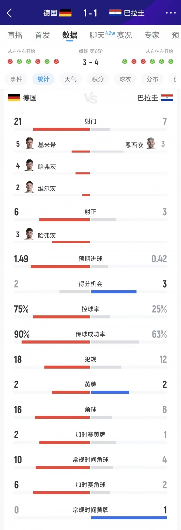 德国75%控球21射仍遭点球淘汰,巴拉圭3次得分机会致胜