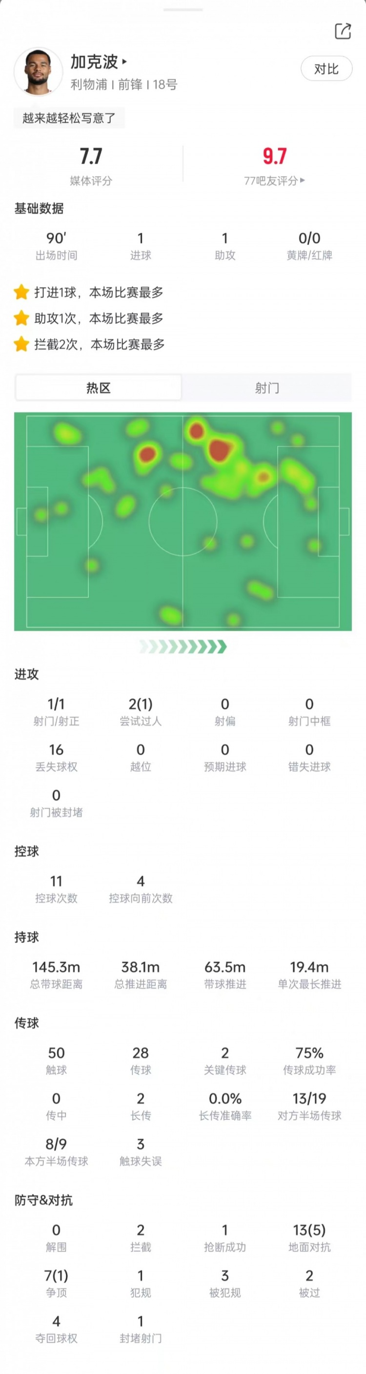 传射建功!加克波数据:1次射门就进球,2次关键传球,获评7.7分