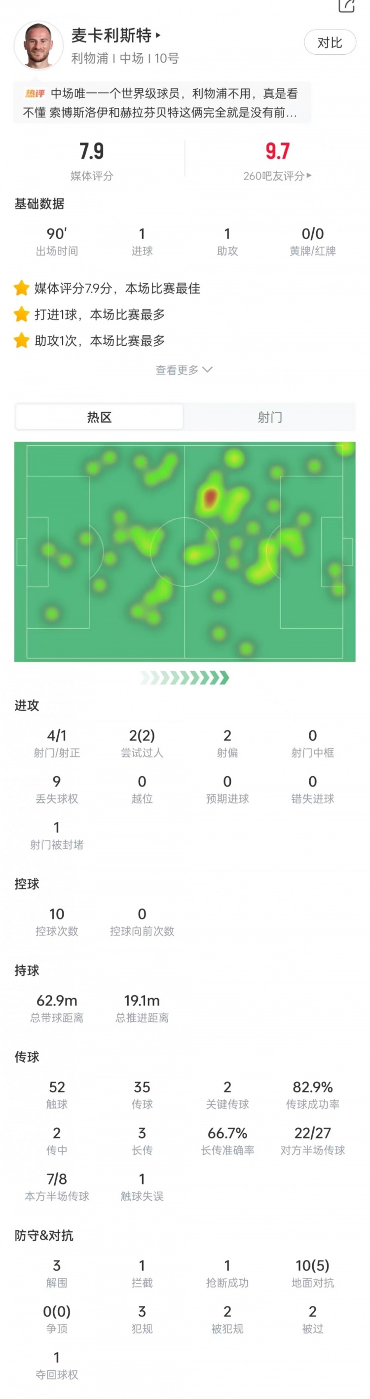 麦卡利斯特数据:传射建功,2次过人全部成功,获评7.9分全场最高